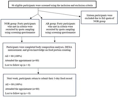 Impacts of people at-risk of either cow milk allergies or lactose intolerance on their daily calcium intake and bone mineral density